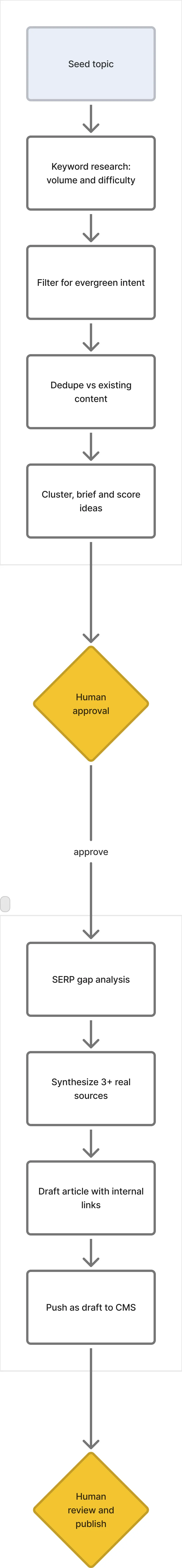 Flowchart of a two-phase AI content automation pipeline: ideation (seed topic, keyword research, filter, dedupe, cluster and score) into a human approval gate, then production (SERP gap analysis, synthesize sources, draft with internal links, push to CMS) into human review and publish.