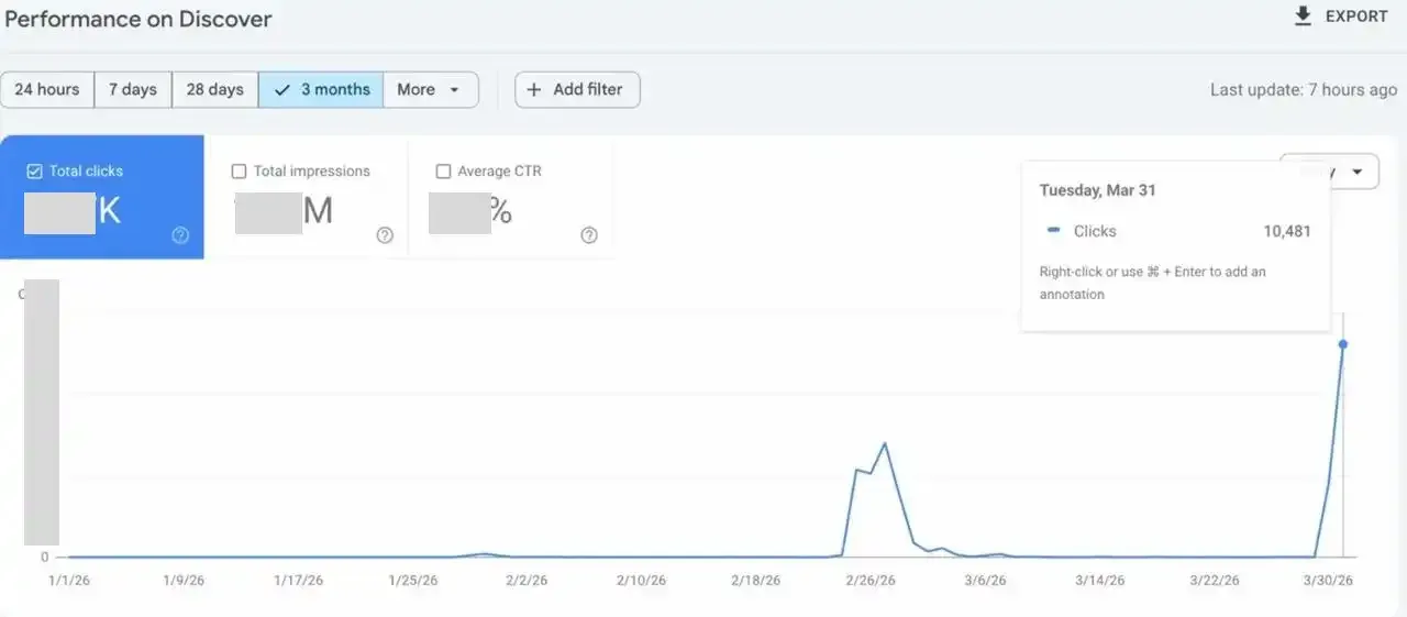 Performance on Discover showing a sharp peak on March 31