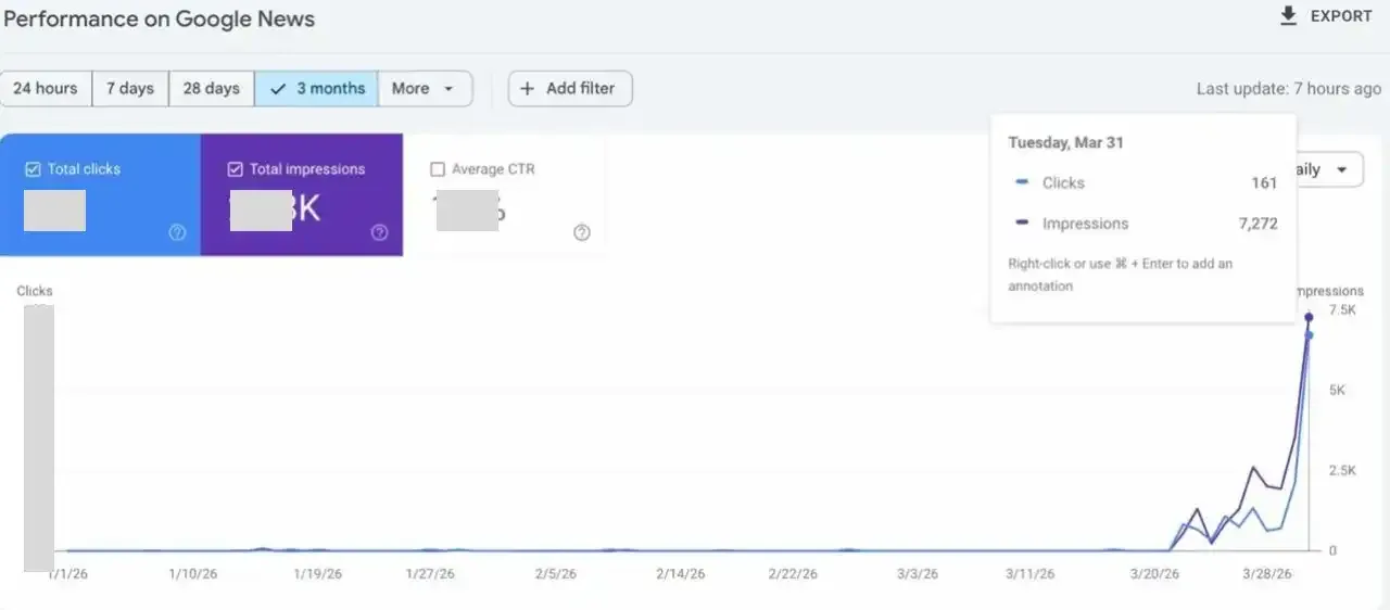 Performance on Google News showing immediate indexing and clicks