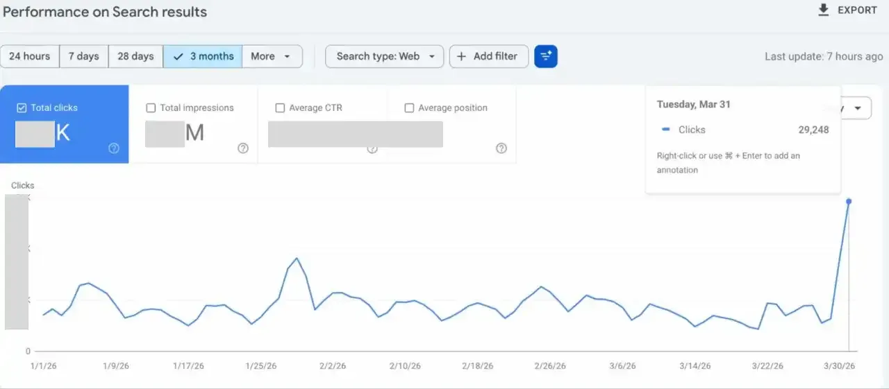 Performance on Search results showing a massive traffic spike on March 31